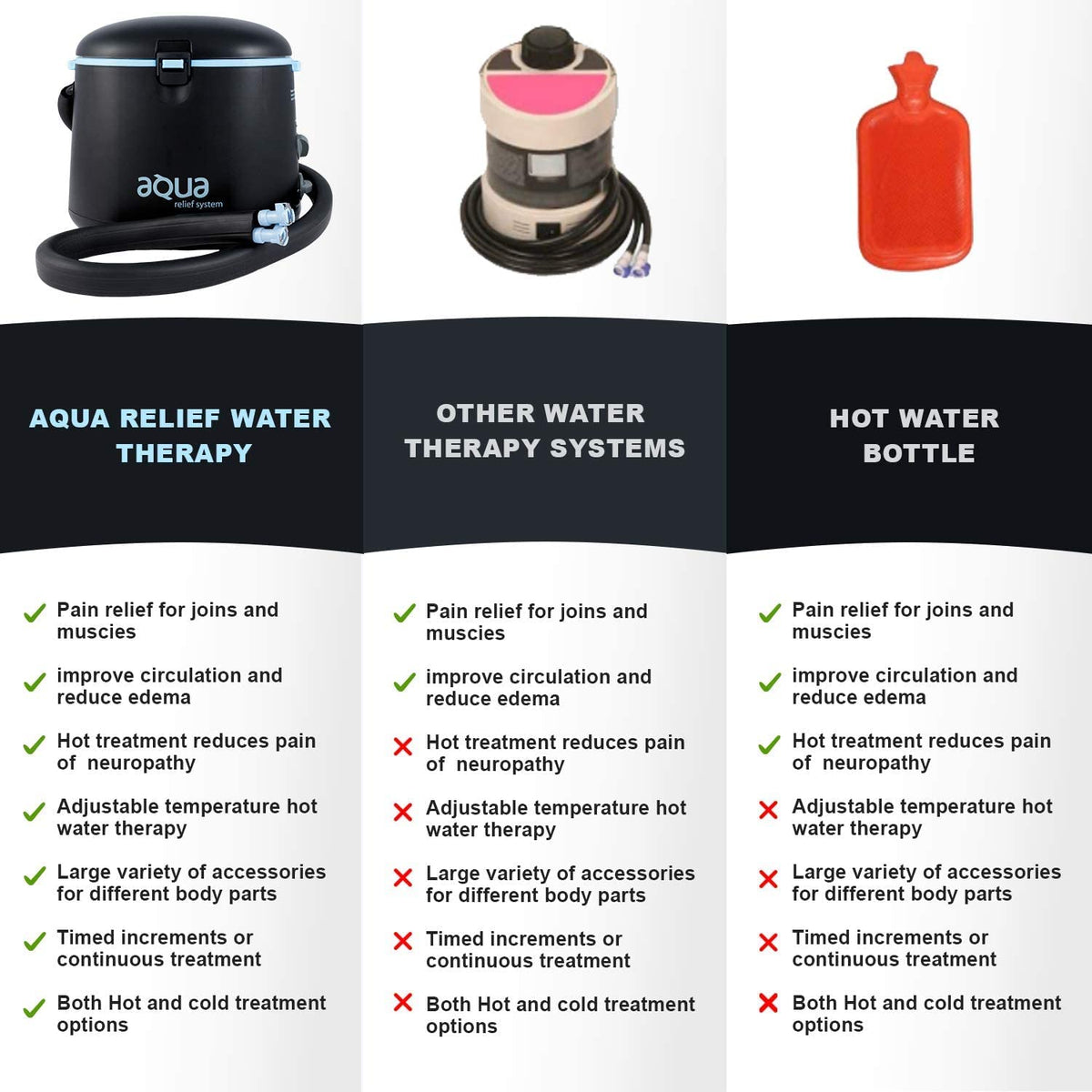 Cold Water Therapy and Hot Water Therapy System - Circulating Personal Heat/Cooling Device by Aqua Relief (ARS w/Back Pad)