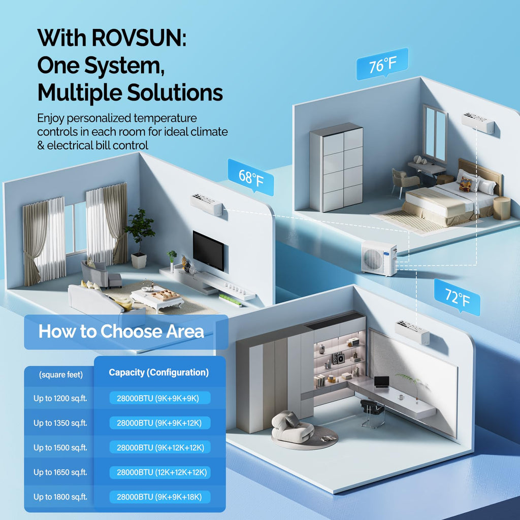 ROVSUN 28000 BTU Tri Zone WIFI Mini Split AC/Heating System, 20 SEER2 3 Zone (9K/12K/12K) BTU Ductless Split Air Conditioner with Pre-Charged Condenser, Heat Pump & 25Ft Line Set, 208-230V