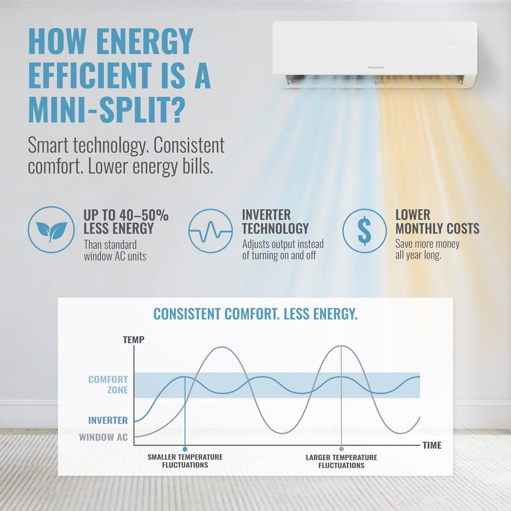 Keystone Core 9,000 Cool/10,000 Heat BTU 115V Mini Split AC, 400 Sq Ft