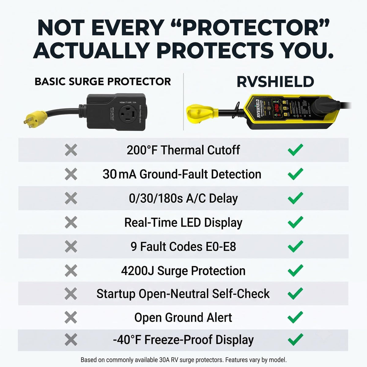 RVShield 30 Amp RV EMS Surge Protector & Power Manager, 9 Codes