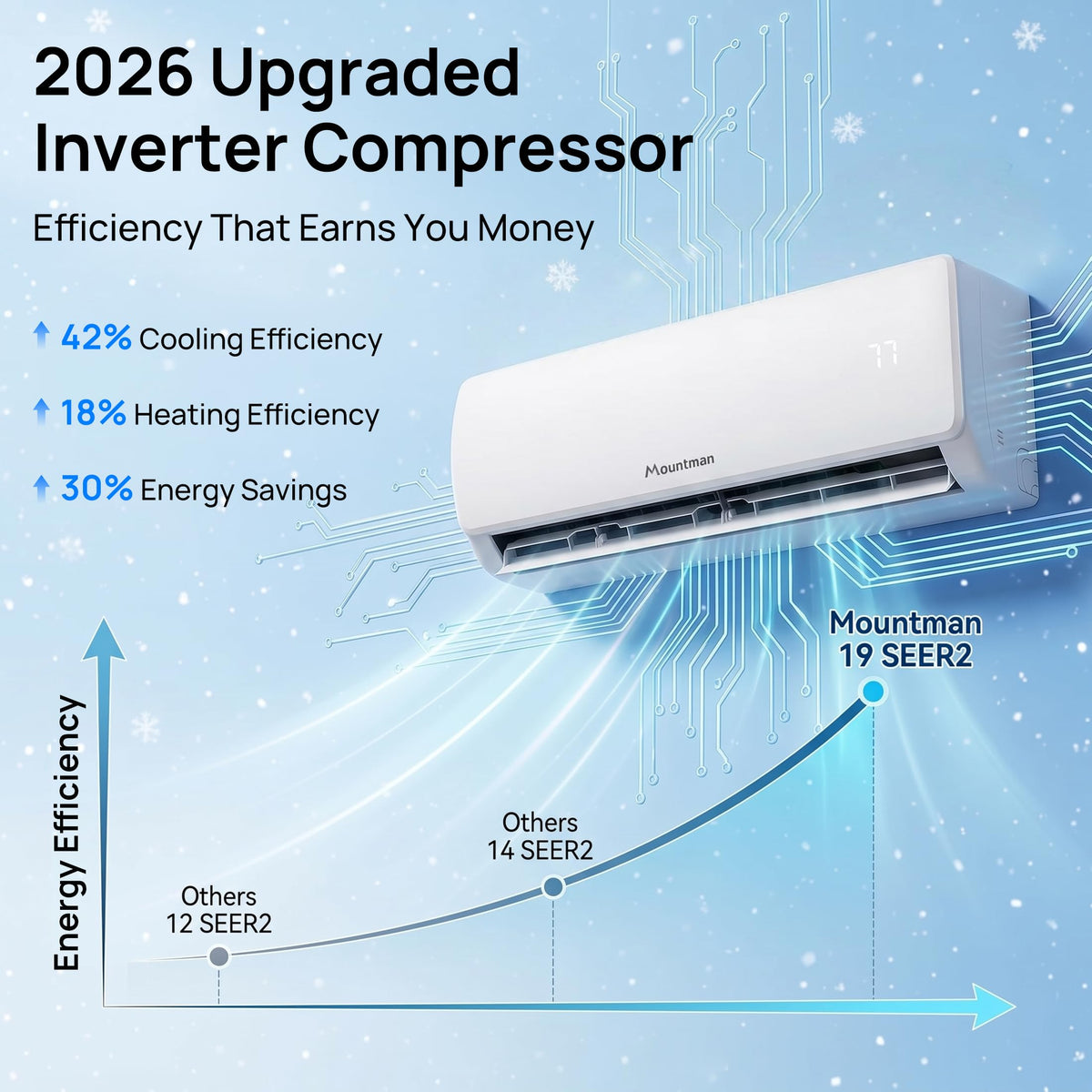 Mountman 12000BTU Mini Split AC/Heating System with WIFI & Alexa,115V 19 SEER2 Wall-Mounted Ductless AC Units up to 750 Sq.Ft,Energy Efficient Inverter Air Conditioner with Heat Pump,Installation Kit