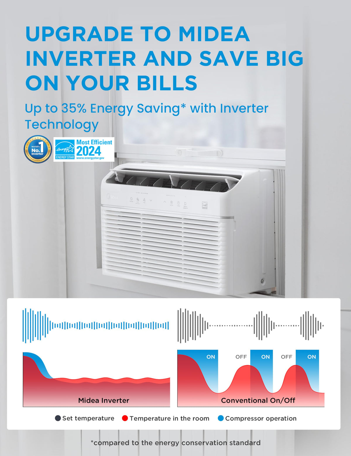 Midea 8,000 BTU Smart Inverter Air Conditioner Window Unit with Heat and Dehumidifier – Cools up to 350 Sq. Ft., Energy Star Rated, Quiet Operation, Electronic Controls, Remote Control, White