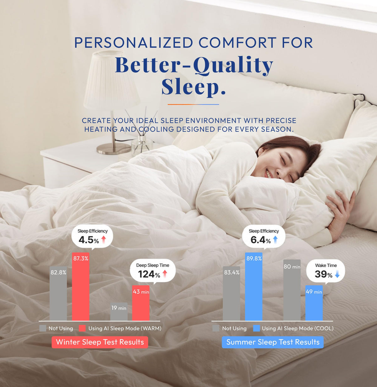 All Season Cooling & Heating Mattress Pad Queen, Water-Circulating Mattress Topper, Dual-Zone Temperature Control, AI Sleep Sensing, App Control, UV Hygiene Cycle, No Subscription